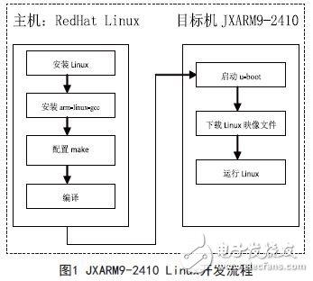 采用ARM9微处理器的嵌入式Web服务器设计方案