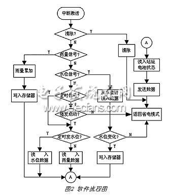 水文遥测终端机的软件流程