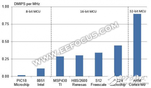 CPU移植到32平台有必要吗?低成本32位CPU移植案例分享