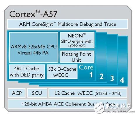 ARM11以后值得关注的Cortex产品系列