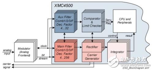 英飞凌基于ARM Cortex-M4内核XMC4000微控制器