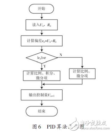 图6 PID算法流程图