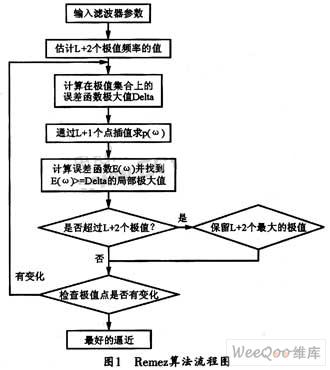 基于ARM平台实现数字滤波器系统的设计