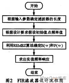 基于ARM平台实现数字滤波器系统的设计