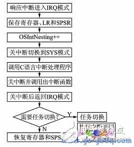 基于μC/OSII的ARM7中断过程分析及优化方法