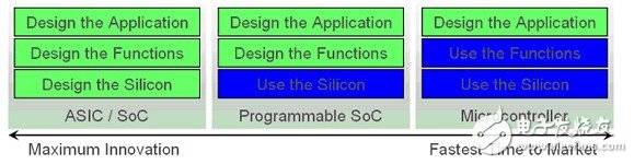 如何利用ASIC与ARM的结合实现强大的功能