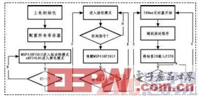 基于MSP430和nRF24L01的有源RFID标签应用设计