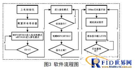 基于MSP430F2012和nRF24L01的低功耗RFID设计方案