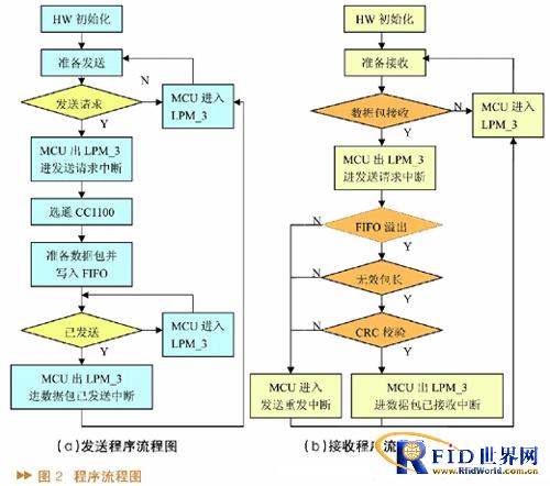 基于MSP430单片机的低功耗有源RFID标签设计