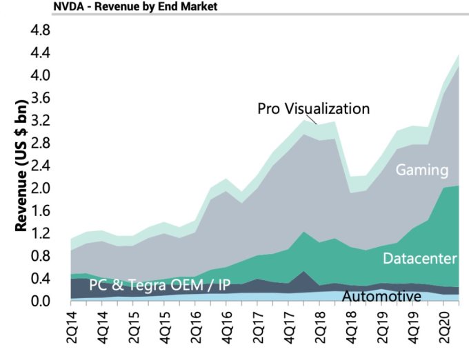 NVIDIA revenue by market 1