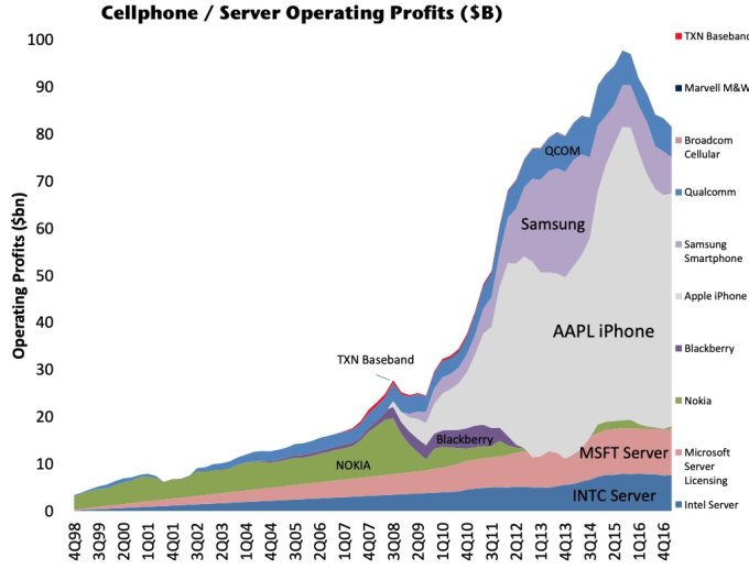 cellphone operating profits 1