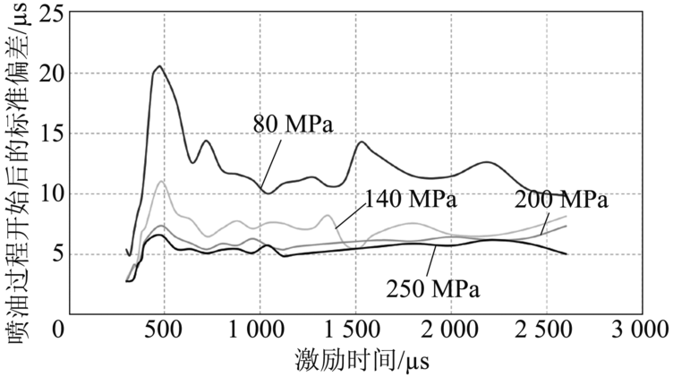 图5 计算喷油开始的标准偏差，每次在恒定的激励