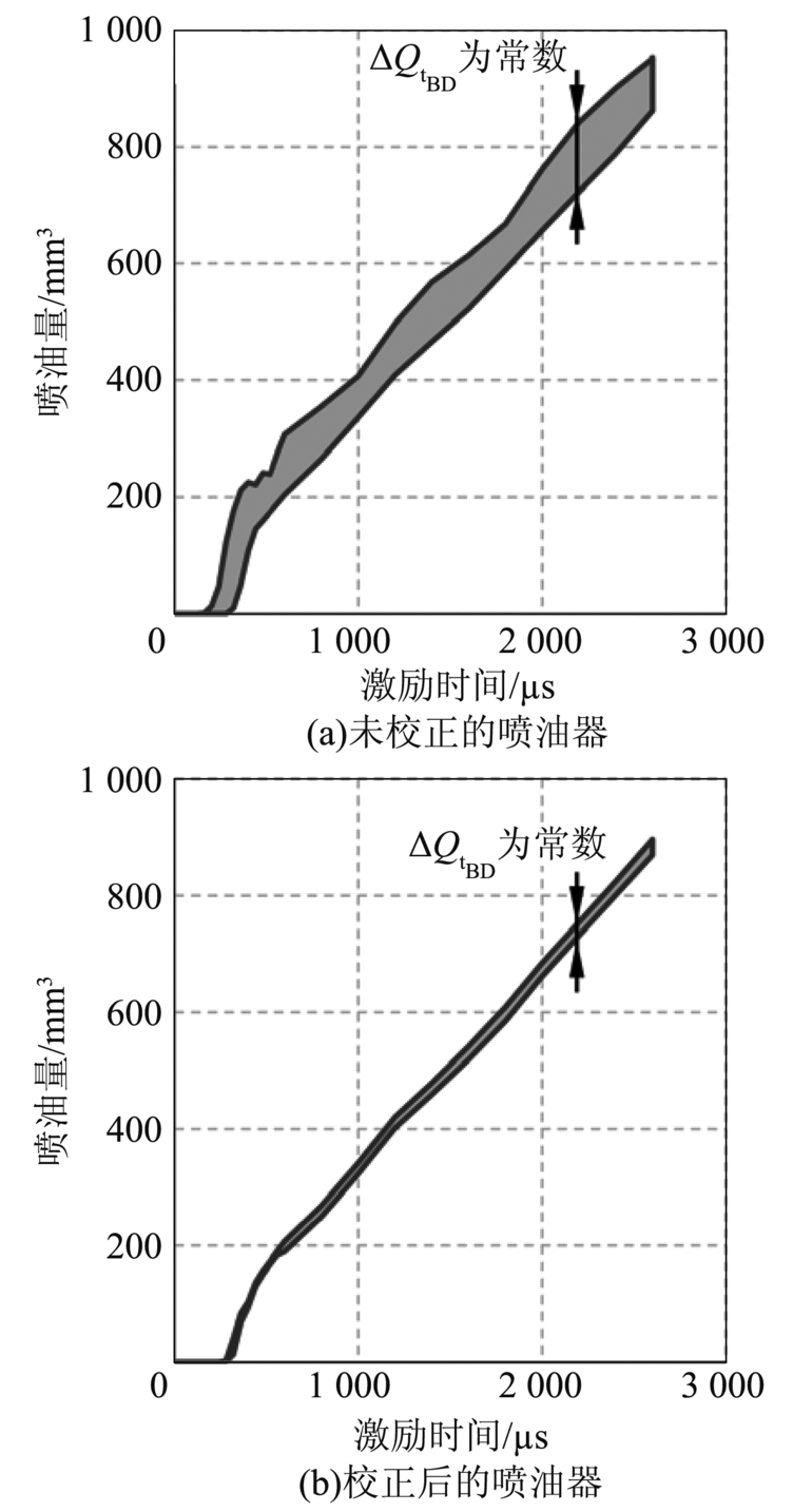 图6 1 000 h运行时间后的喷油量曲线散射