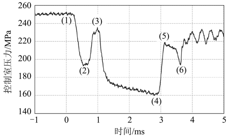 图4 喷嘴针阀上方的控制室中的压力曲线
