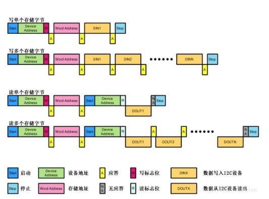 基于MSP430F5系列的硬件I2C的使用分享
