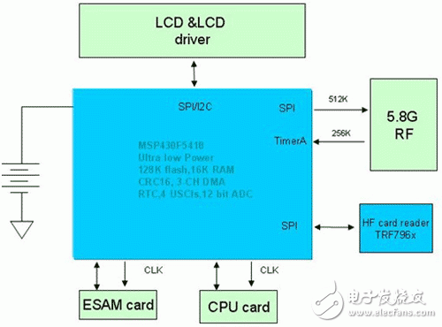 MSP430F5xxx 在高速公路不停车收费系统(ETC)中的应用