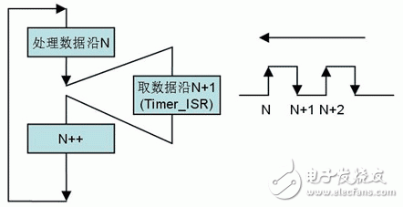 MSP430F5xxx 在高速公路不停车收费系统(ETC)中的应用