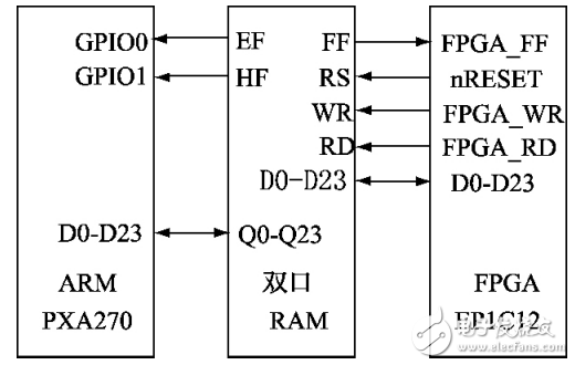 一种基于ARM＋FPGA的高精度数据采集系统设计