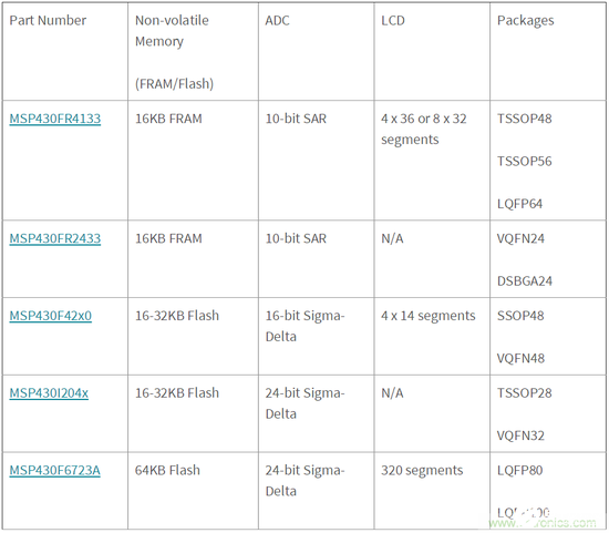 基于MSP430系列单片机快速开发红外体温检测仪原型机