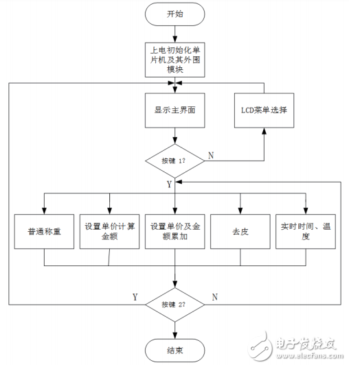 基于ARM单片机的高精度电子秤设计与实现