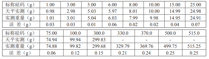 基于ARM单片机的高精度电子秤设计与实现