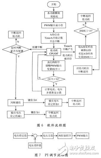 基于MSP430的开关电源的系统设计方案和实验结果分析