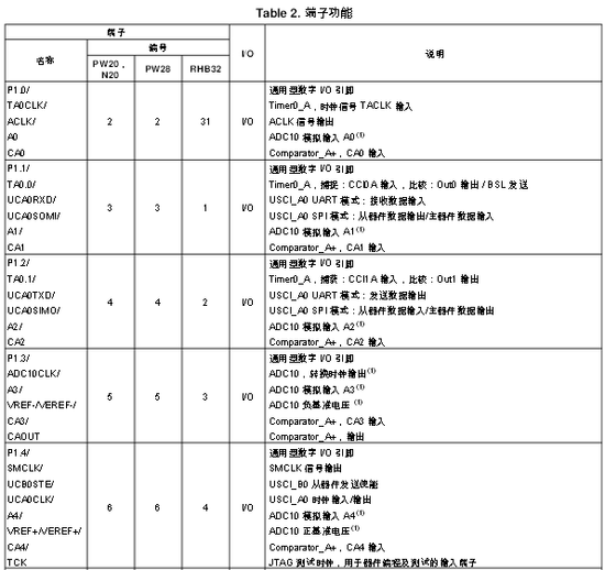 MSP430G2553引脚图