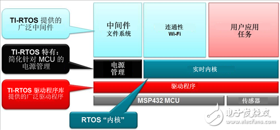 用MSP432 MCU发挥实时操作系统所具有的优势
