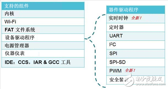 用MSP432 MCU发挥实时操作系统所具有的优势