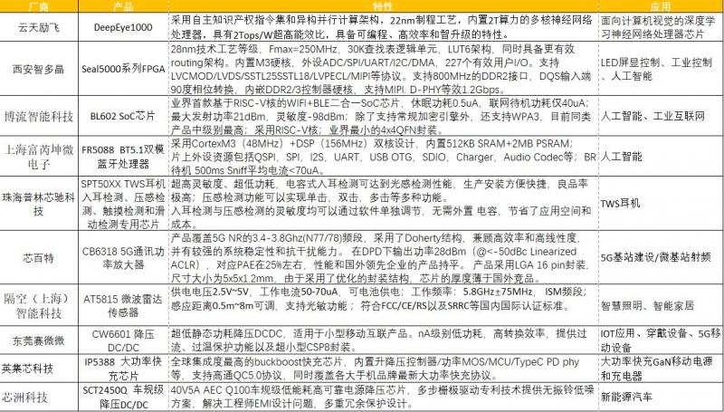 2020 松山湖论坛参会企业和产品