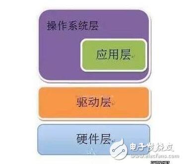 当对一个变量频繁被读写时,需要反复访问内存,从而花费大量的存取时间。为此,C语言提供了一种变量,即寄存器变量。这种变量存放在CPU的寄存器中,使用时,不需要访问内存,而直接从寄存器中读写,从而提高效率。寄存器变量的说明符是register。对于循环次数较多的循环控制变量及循环体内反复使用的变量均可定义为寄存器变量,而循环计数是应用寄存器变量的最好候选者。