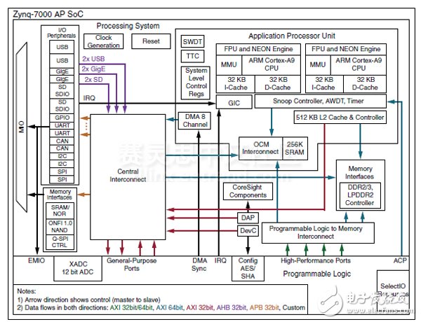 Adam Taylor玩转MicroZed系列46:将Zynq SoC上的两个ARM Cortex