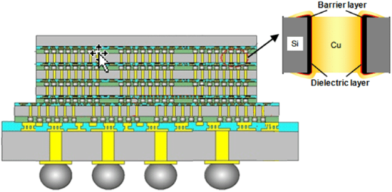 diagram of 3D packaging