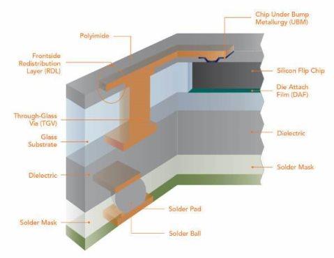 diagram of a silicon flip chip fowlp example
