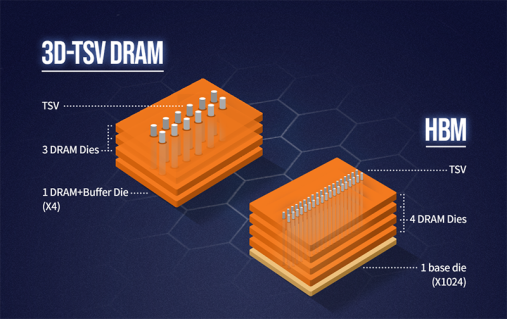 SK Hynix diagram of 3D-TSV DRAM and HBM stacks