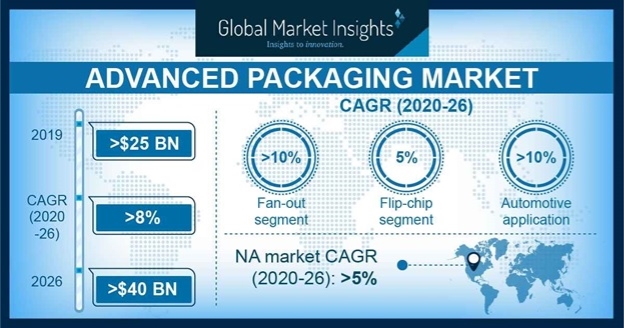 Advanced Packaging Market