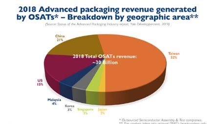 关于封装市场的新格局的分析和介绍