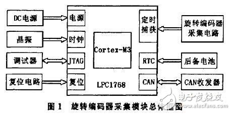 基于ARM的旋转编码器采集模块设计
