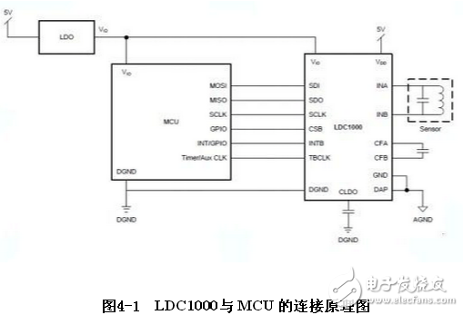 LDC1000传感器