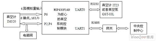 基于MSP430F149的控制模块VAC400的真空控制系统的设计