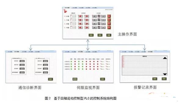 基于四轴运动控制型PLC构成的控制系统结构图