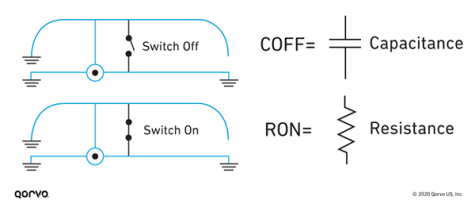 RON and COFF Diagram
