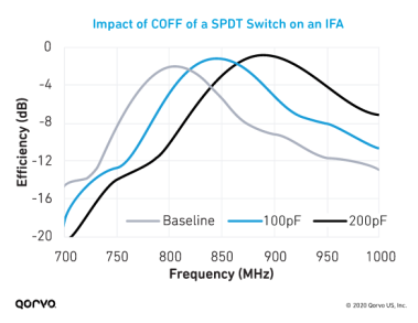 Graph of the Impact of COFF of a SPDT Switch on an IFA