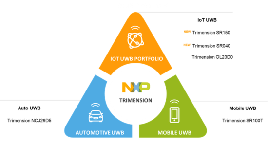 恩智浦扩展安全超宽带UWB产品组合 为新兴物联网用例提供支持