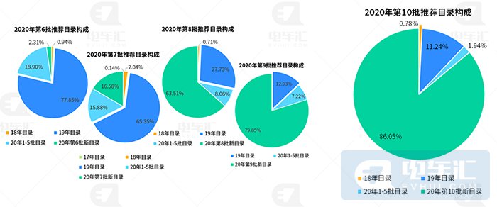 铁锂电池新车占比提升至42%，比亚迪乘用车全面采用刀片电池