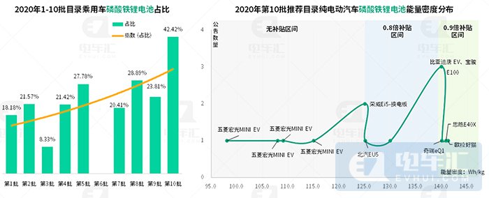 铁锂电池新车占比提升至42%，比亚迪乘用车全面采用刀片电池