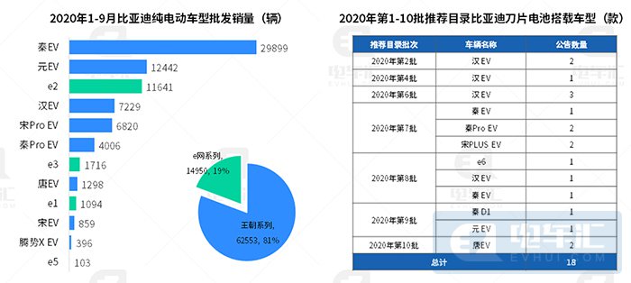 铁锂电池新车占比提升至42%，比亚迪乘用车全面采用刀片电池