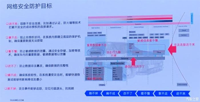 汽车网络安全,车联网