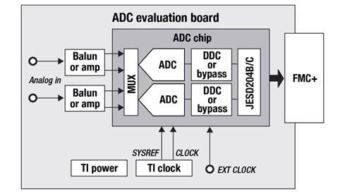 Diagram showing a typical evaluation setup for a high-speed ADC