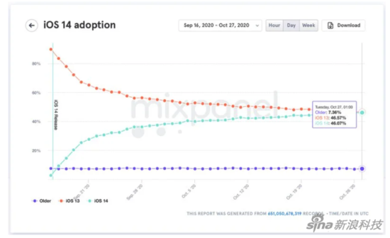 目前,除了少部分无法升级的用户。基本可以认为iOS 14的用户多一个,iOS 13就少一个